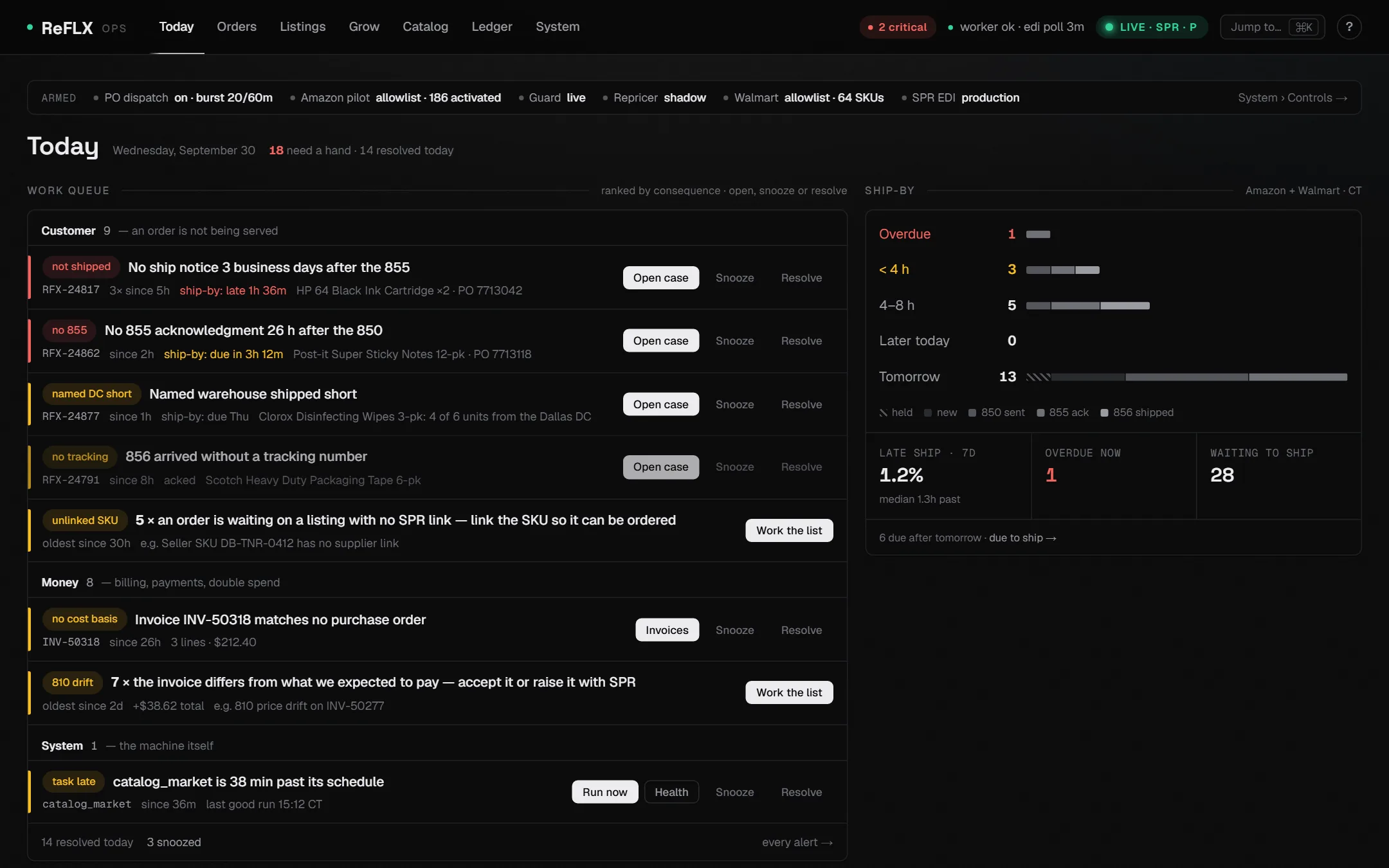 ReFLX command center Today screen: armed-gates strip, a work queue of order, invoice and system alerts with fix actions, and a ship-by clock of orders awaiting shipment (sample data)